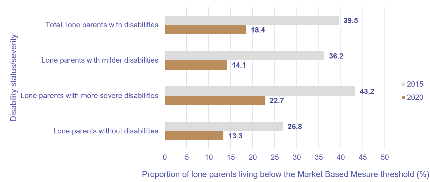 Chart 8. Proportion of economic lone-parent families living below the Individual Market Basket Measure by disability status and severity, Canada, 2015 to 2020, Canadian Survey on Disability