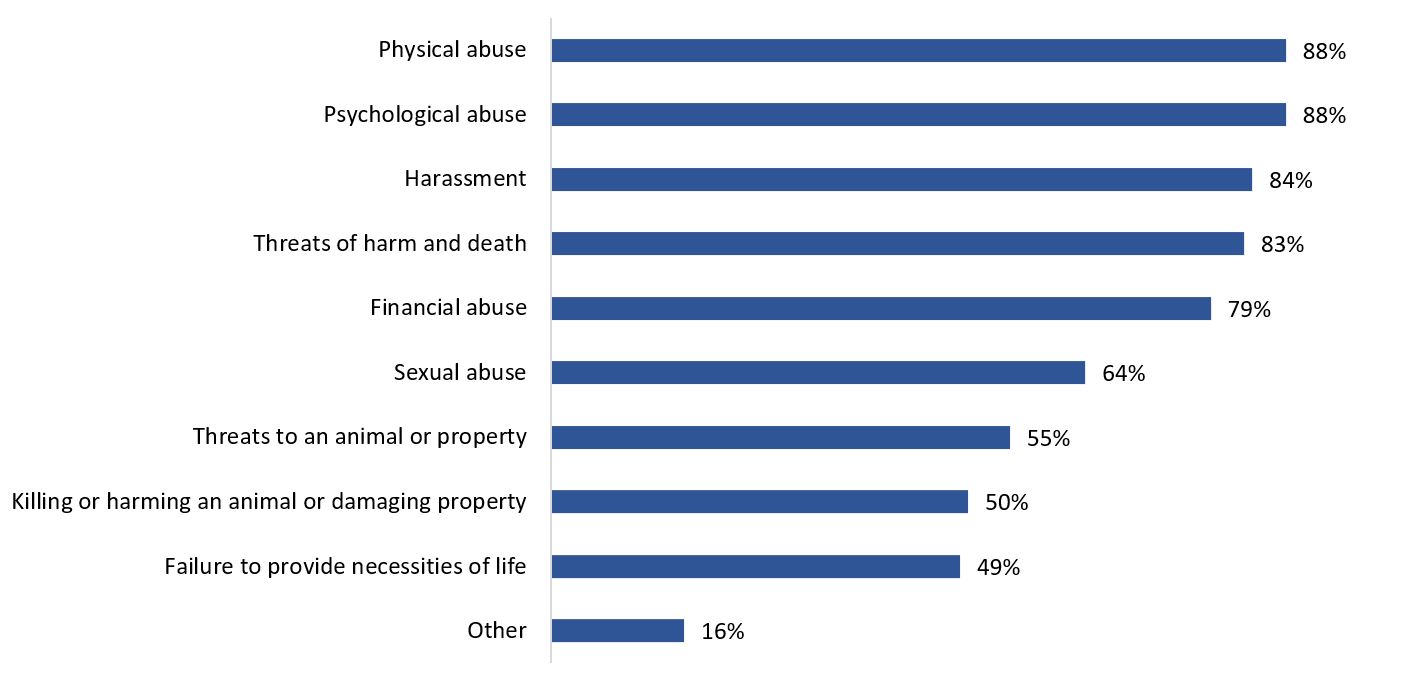 Figure 1: Percentage of respondents who ask their family law clients about family violence by type of violence, Canada, 2019