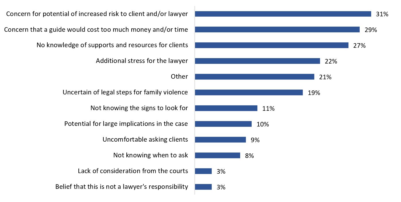 Figure 2: Percentage of respondents who identified concerns with asking their family law clients about family violence, Canada, 2019