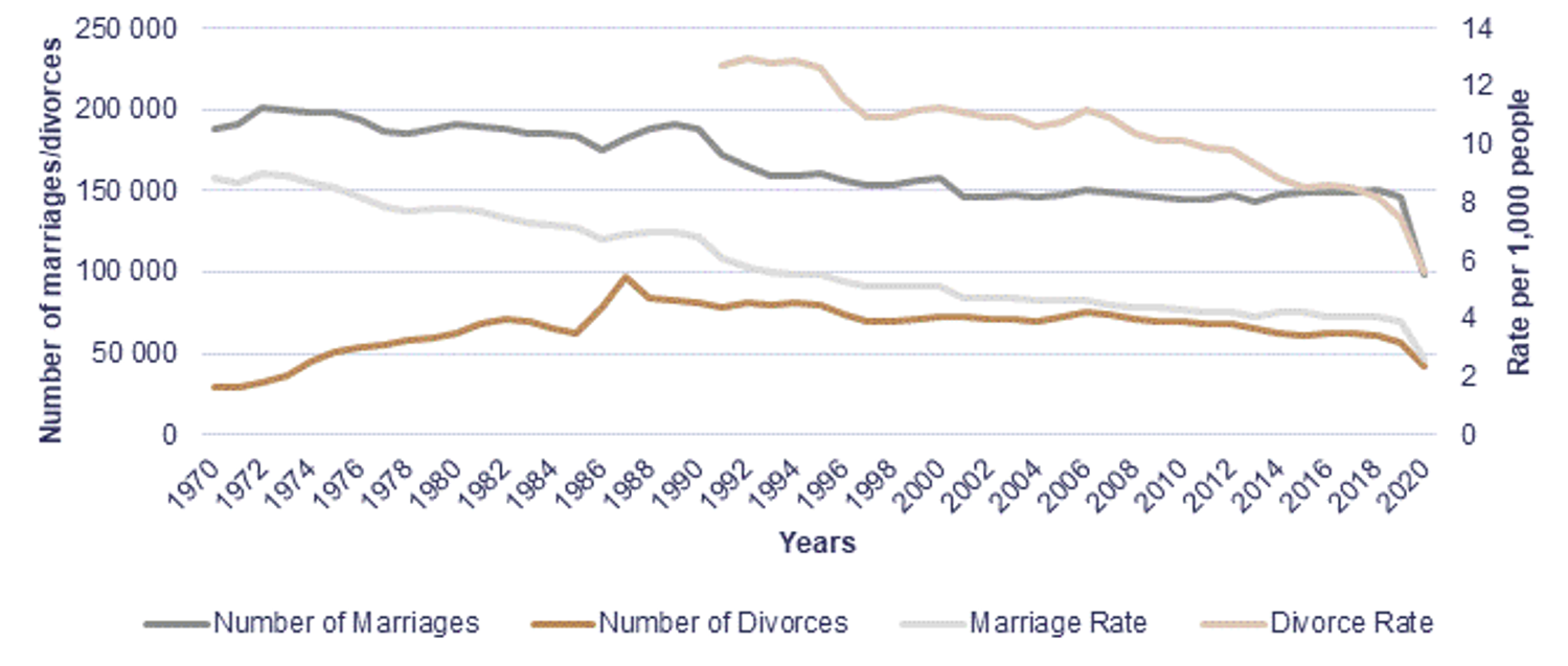 Figure 1. Number of marriages and divorces and marriage and divorce rates in Canada, 1970 to 2020