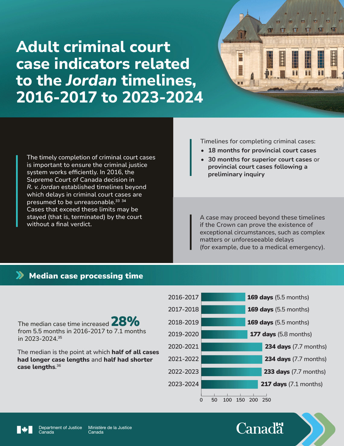 Adult Criminal court case indicators related to the Jordan timelines, 2016/2017 to 2023/2024 &ndash; Page 1