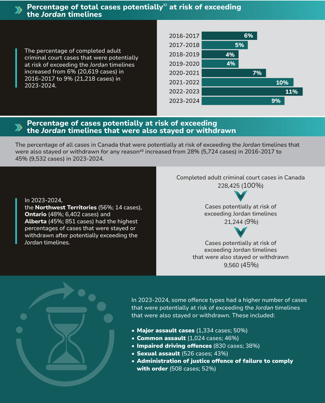 Adult Criminal court case indicators related to the Jordan timelines, 2016/2017 to 2023/2024 &ndash; Page 3