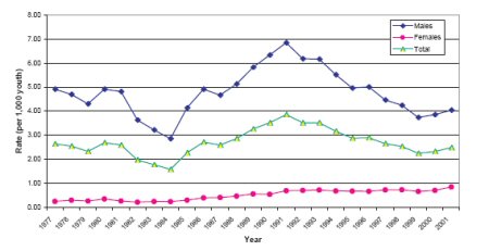Figure 1: Rate of Canadian Youth Charged for Auto-theft