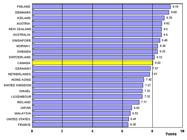 Figure 2, horizontal bar graph that illustrates the average fair administration of justice scores given by experts of the Executive Opinion Survey of the World Competitiveness Survey (WCS) by country.