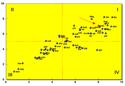 Figure 3, scatterplot illustrating the average fair administration of justice scores given by experts of the Executive Opinion Survey of the World Competitiveness Survey (WCS) by legal frameworks encouraging world competitiveness of enterprises, for 51 countries, in 2003.