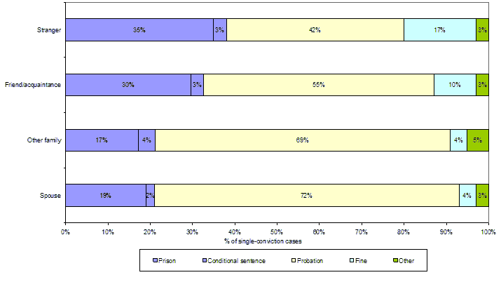 Figure 1. Those convicted of spousal violence less likely than other violent offenders to get prison, 1997-2002
