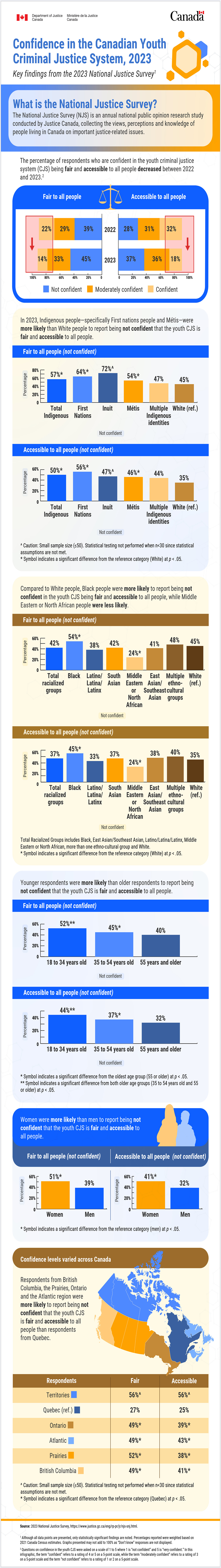 Infographic: Confidence in the Canadian Youth Criminal Justice System, 2023