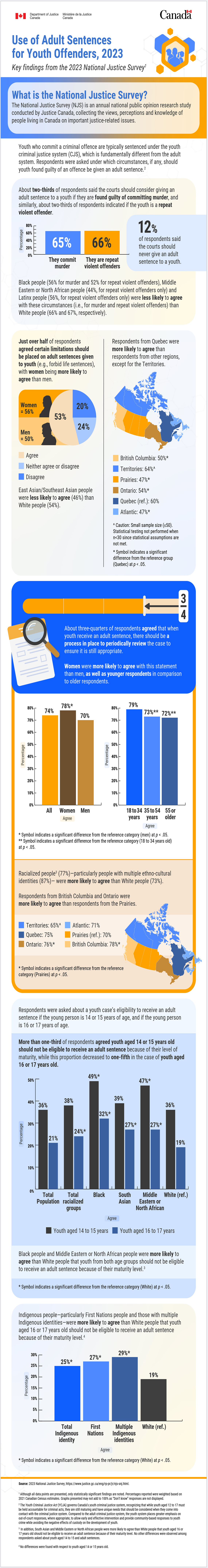 Infographic: Use of Adult Sentences for Youth Offenders, 2023