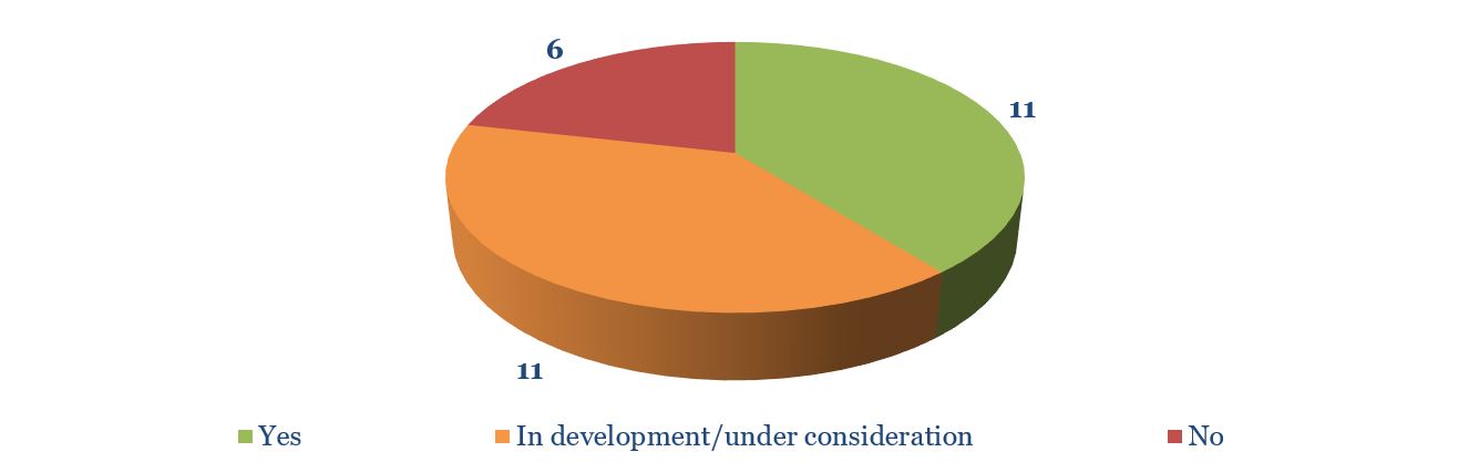Figure 6: Ability to offer remote testimony by CAC/CYAC