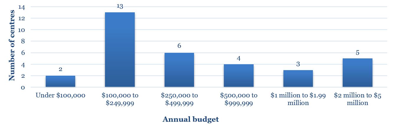 Figure 7: Annual budget of CACs/CYACs in their last fiscal year