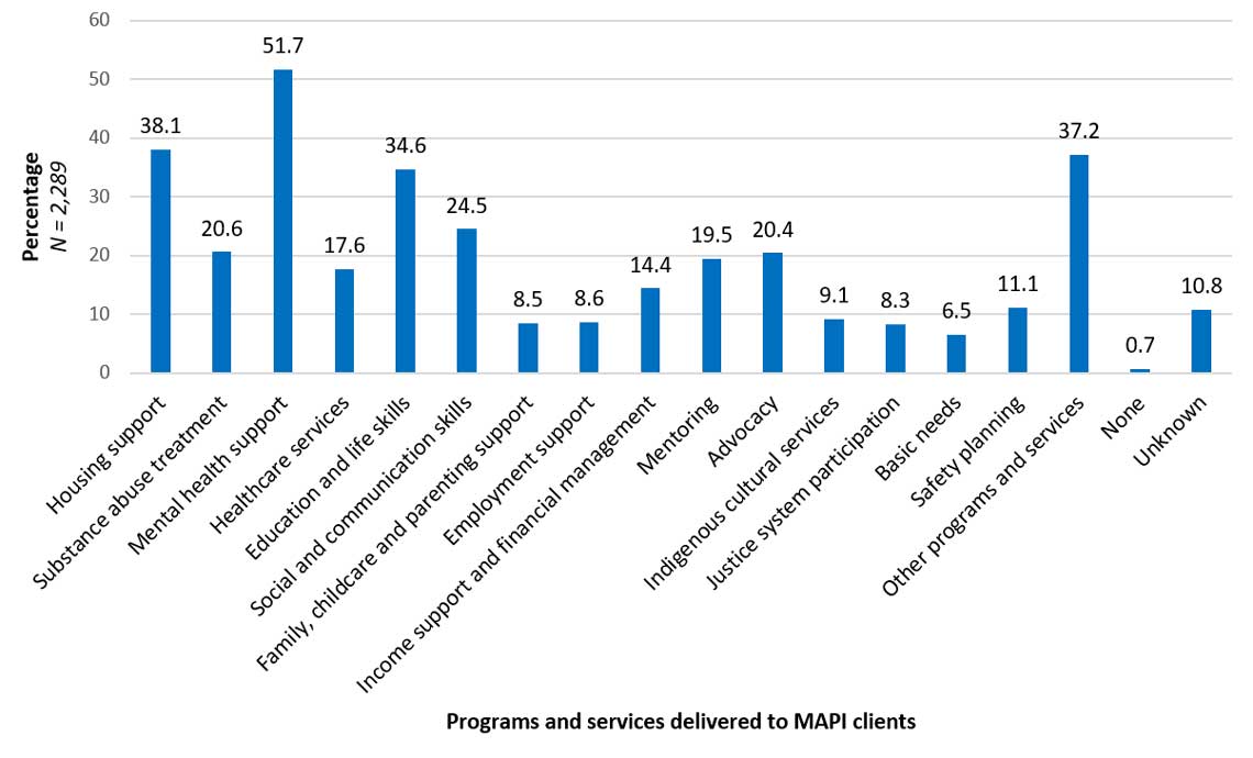 Chart 4.1 Proportion of MAPI clients by the types of programs and services delivered to them by MAPI funded organizations, Canada, 2015-16 to 2019-20