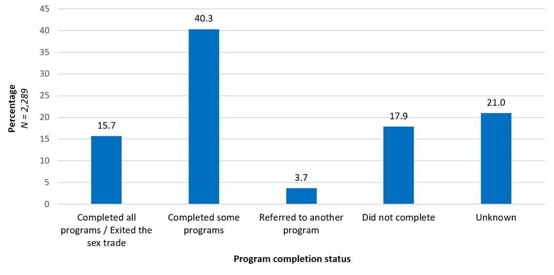 Chart 4.3 Proportion of MAPI clients by program completion status, Canada, 2015-16 to 2019-20