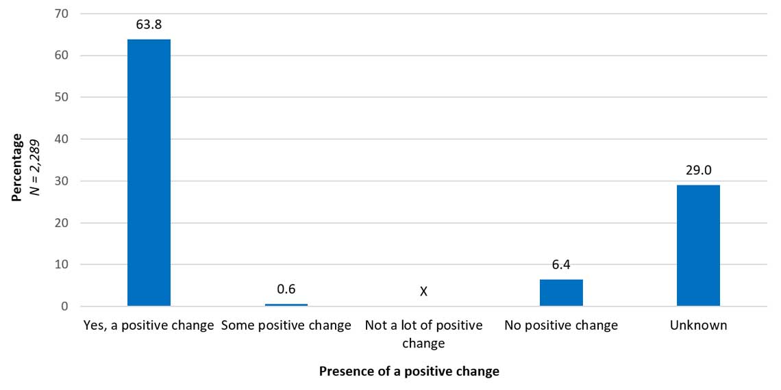Chart 5.1 Proportion of clients by presence of a positive change after involvement with a MAPI organization, Canada, 2015-16 to 2019-20
