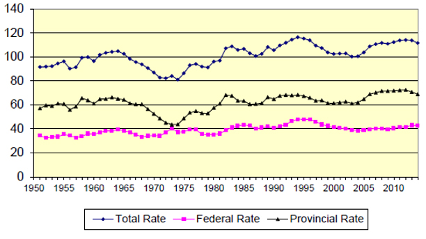 Total, Federal, and Provincial Adult Imprisonment Rates per 100,000 Residents (1951-2014) described below