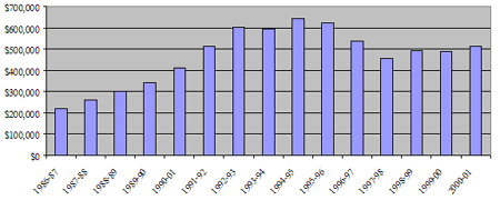 Legal Aid Expenditures in Canada by Year