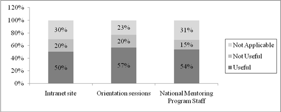 Figure 2, chart representing how Associates rated the usefulness of NMP services