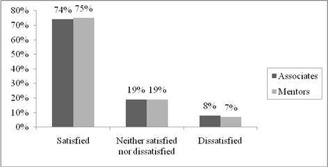 Figure 6, chart representing the overall satisfaction of Associates and Mentors with the National Mentoring Program