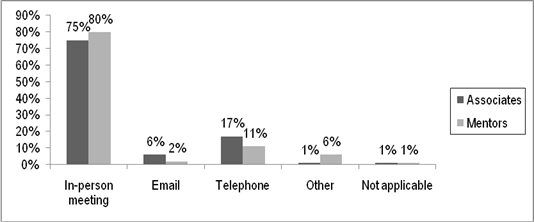 Figure 10, chart representing how Associates and Mentors meet