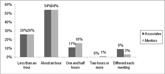 Figure 11, chart representing length of meetings for associates and mentors