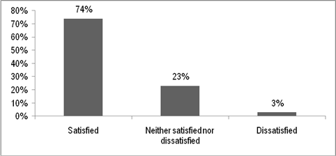 Figure 12, chart representing Associates&rsquo; satisfaction with progress toward achieving goals