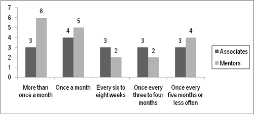 Figure 15, chart representing Frequency of meetings &ndash; ended relationships