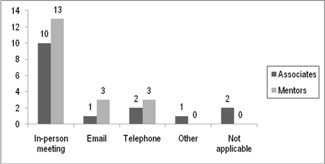 Figure 16, chart representing how Associates and Mentors in ended relationships met
