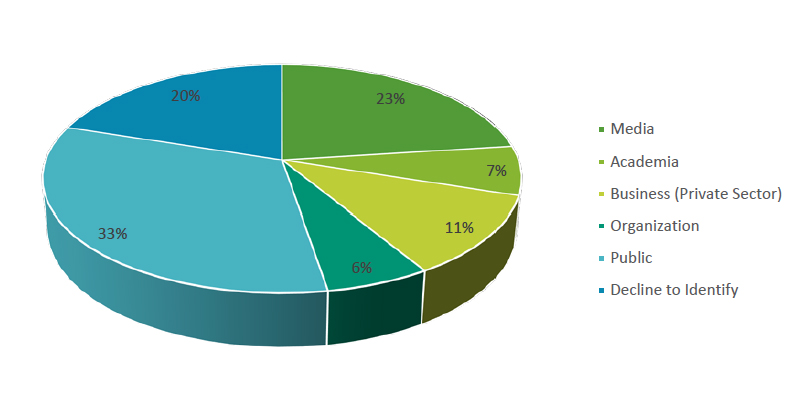 Number of Requests by Source