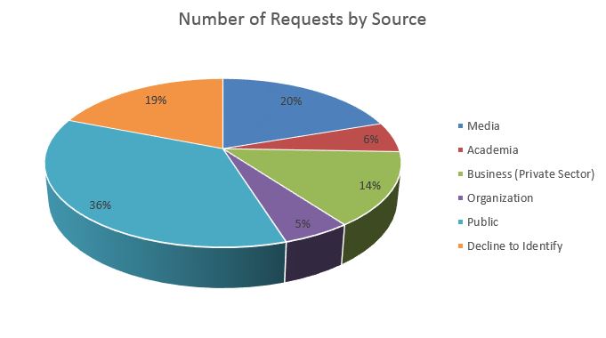 Number of Requests by Source described below