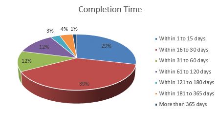 Completion Time described below