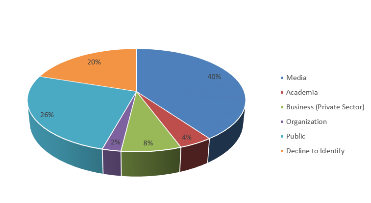Number of Requests by Source described below