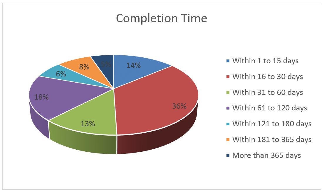 Completion Time described below