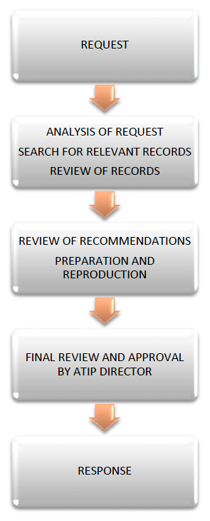 Stages for Processing Requests
