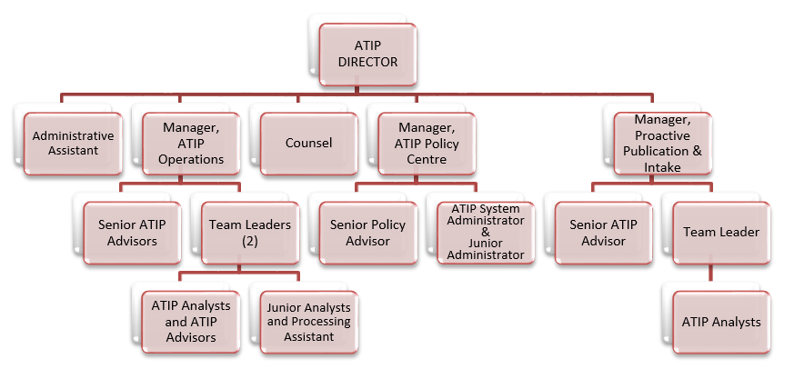 Organizational Chart of the ATIP Office described below