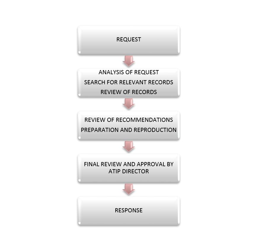 Stages for Processing Requests described below