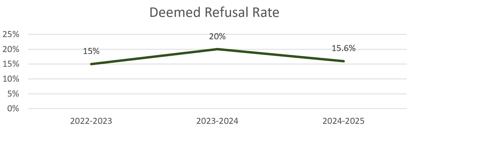 Deemed Refusal Rate