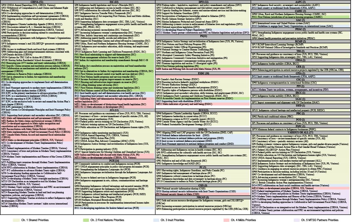 Summary of UN Declaration Act Action Plan Measures &ndash; By Departments