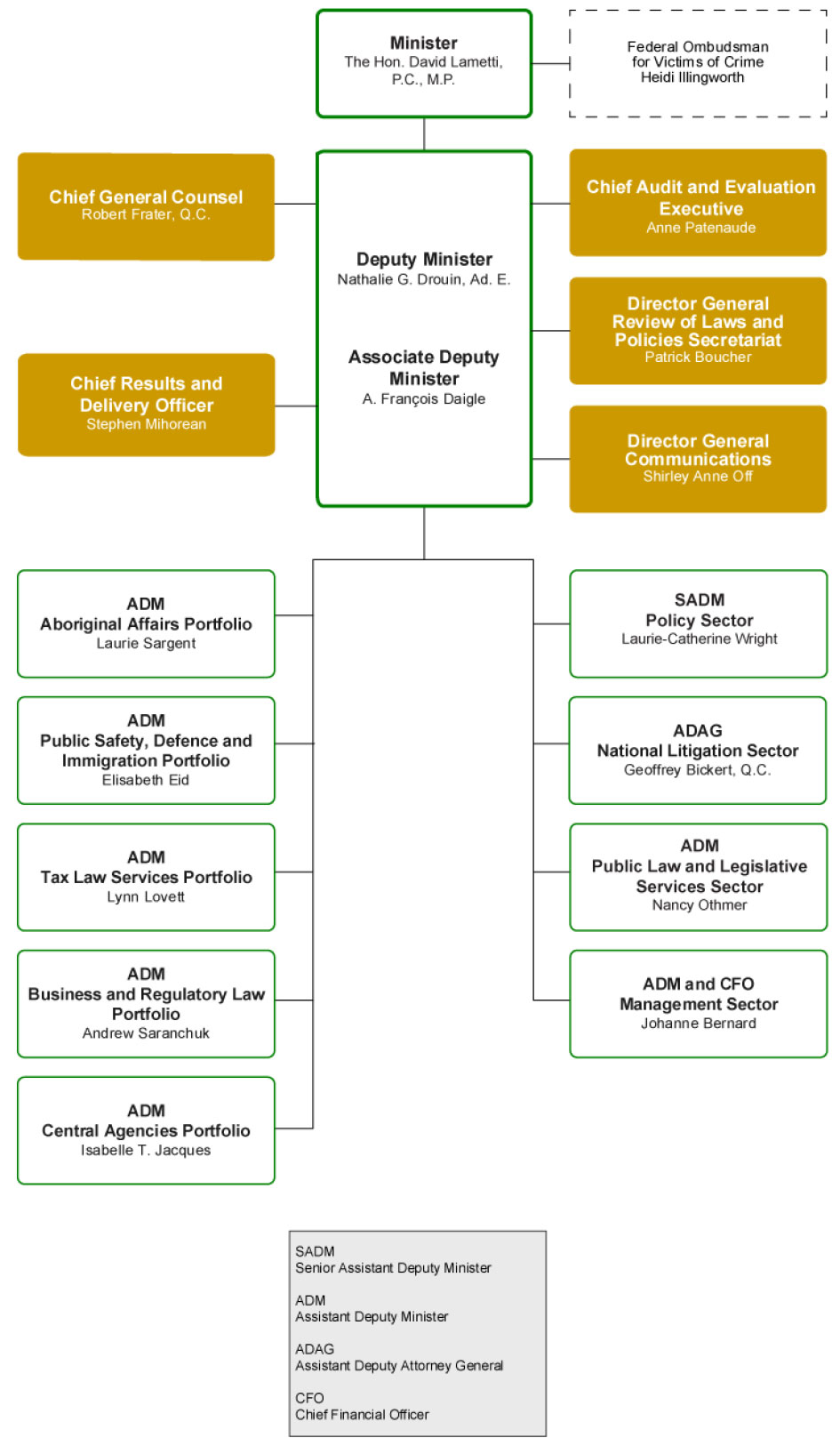 Treasury Board Secretariat Organizational Chart