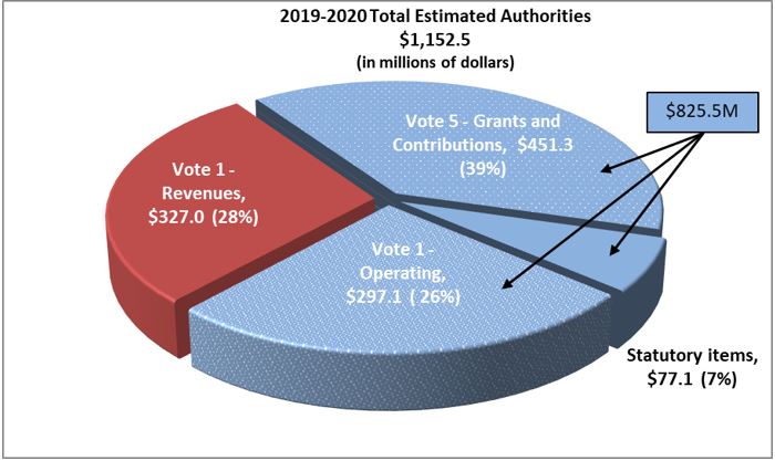 2019-2020 Total Estimated Authorities $1,152.5 (in millions of dollars)