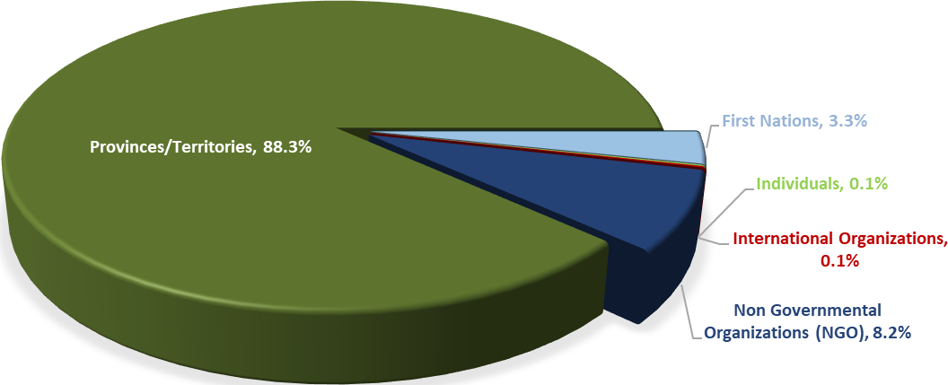Grants and Contributions Allocation by Type of Recipients