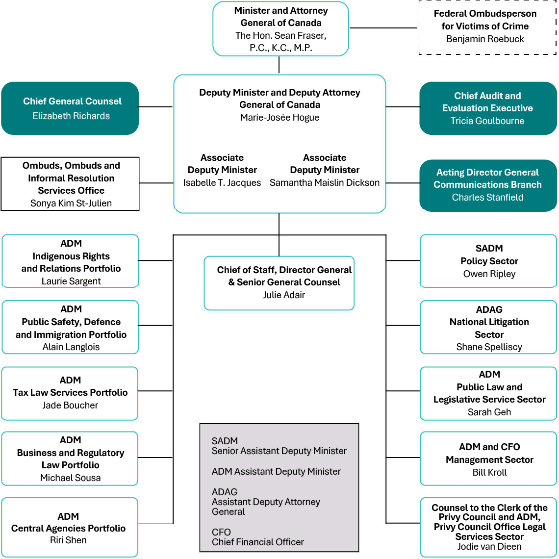 Organizational Chart
