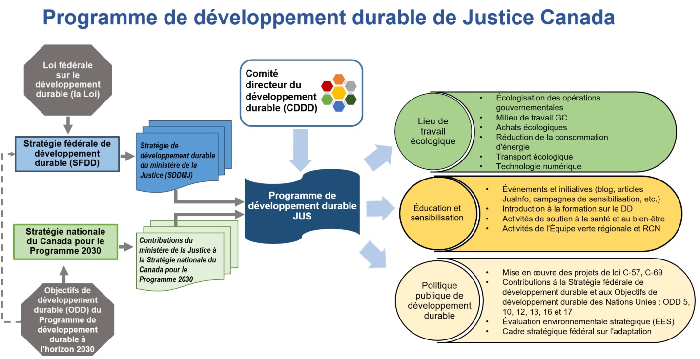 Annexe A&nbsp;: Cadre de développement durable du ministère de la Justice