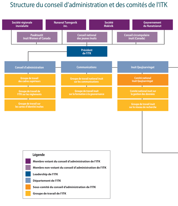 Structure du conseil d&rsquo;administration et des comités de l&rsquo;ITK