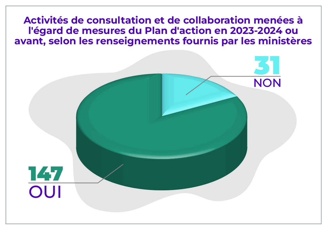 Activités de consultation et de collaboration menées à l&rsquo;égard de mesures du Plan d&rsquo;action en 2023-2024 ou avant, selon les renseignements fournis par les ministères