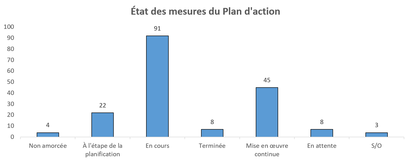État des mesures du Plan d'action