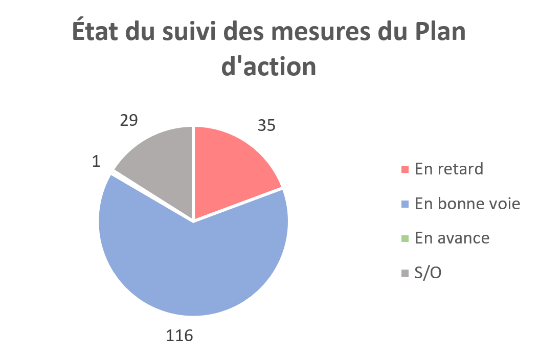 État du suivi des mesures du Plan d'action