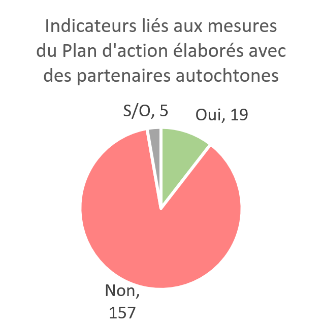 Indicateurs liés aux mesures du Plan d'action élaborés avec des partenaires autochtones
