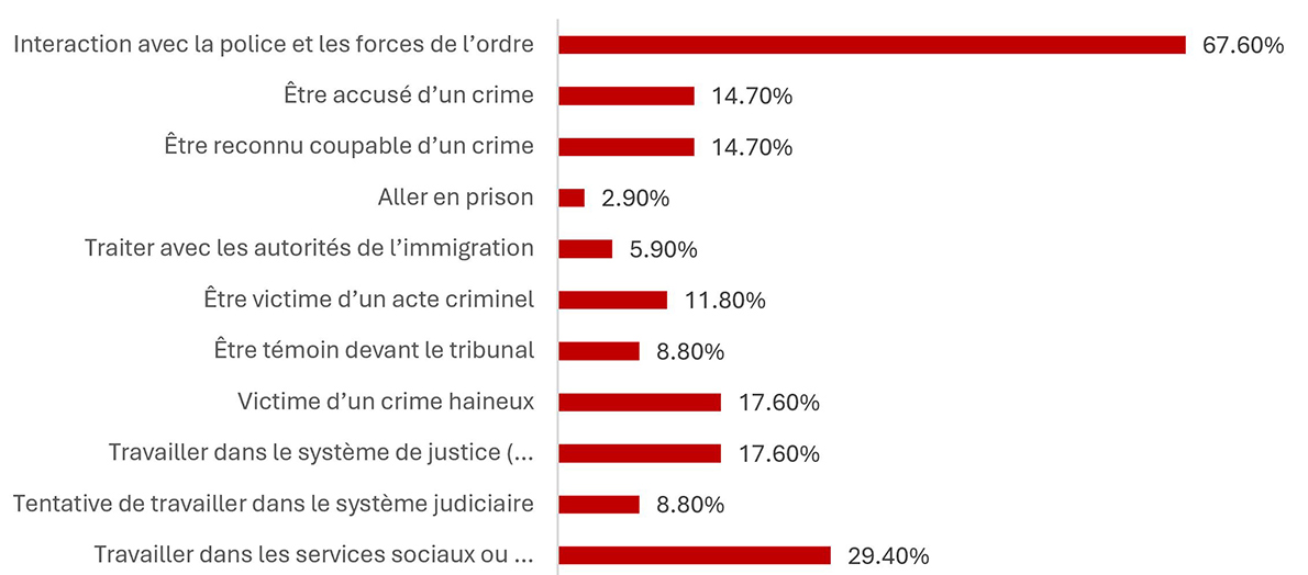 Est-ce que vous, ou un être cher, avez eu des contacts avec le système de justice de l’une des façons suivantes (sélectionnez toutes les réponses qui s’appliquent) :