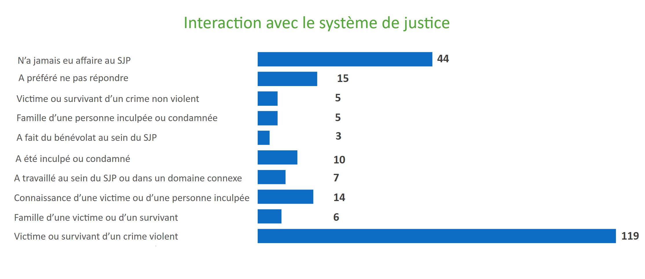 Interaction avec le système de justice