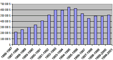 Dépenses d’aide juridique au Canada, par année , en milliers de dollars courants de 1986-1987 à 1999-2000