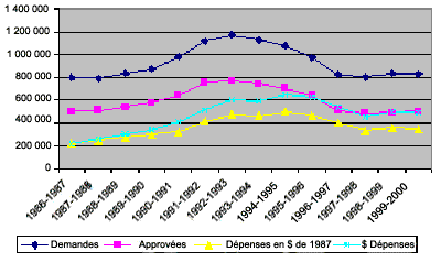 Demandes d’aide juridique reçues et approuvées et dépenses d’aide juridique en dollars courants et en dollars de 1987 de 1986-1987 à 1999-2000